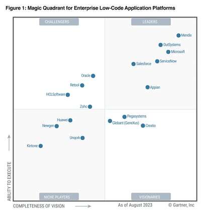 Gartner LCAP Aug/2023